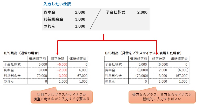 貸借をプラスマイナスで表現すると決算作業がサクサク進む